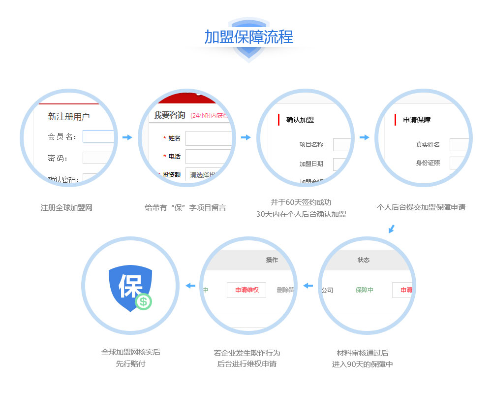 神州加盟網(wǎng)-加盟保障